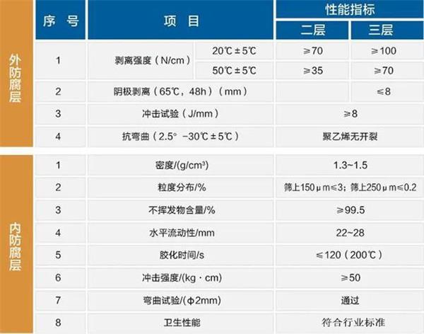 渭南3pe加强级防腐钢管性能指标参数